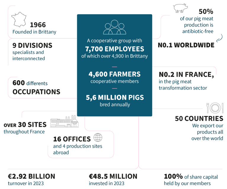 figures about cooperl in 2024